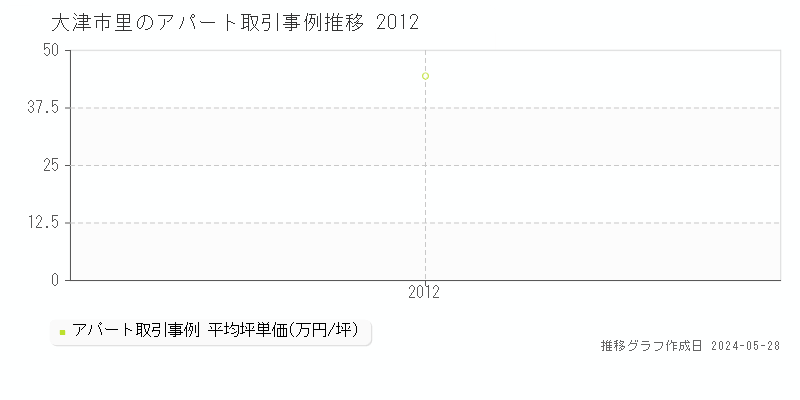 大津市里のアパート価格推移グラフ 