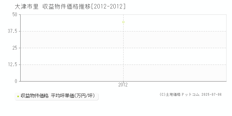 里(大津市)の収益物件価格推移グラフ(坪単価)[2012-2012年]