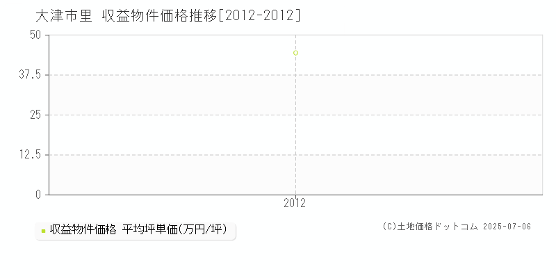 大津市里のアパート価格推移グラフ 