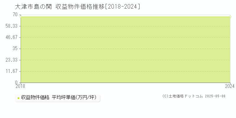 島の関(大津市)の収益物件価格推移グラフ(坪単価)[2018-2024年]