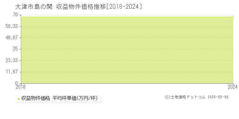 大津市島の関のアパート価格推移グラフ 