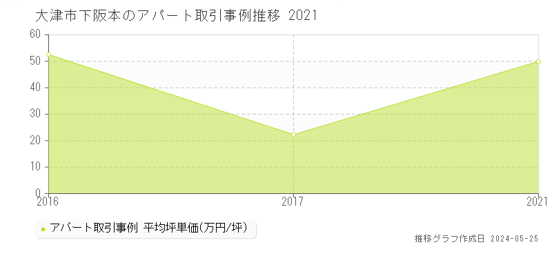 大津市下阪本のアパート取引価格推移グラフ 