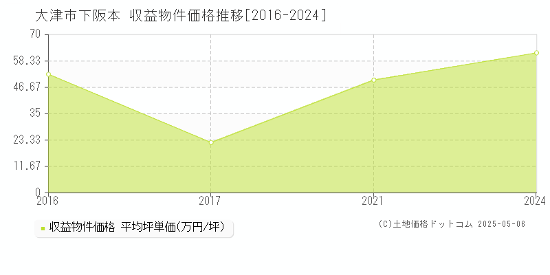 下阪本(大津市)の収益物件価格推移グラフ(坪単価)[2016-2024年]