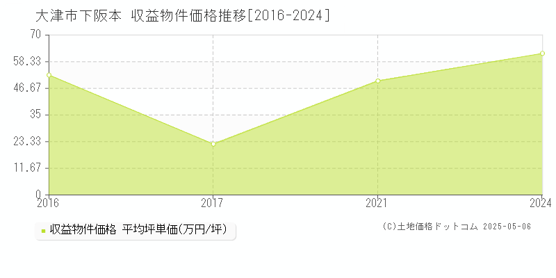 大津市下阪本のアパート取引価格推移グラフ 