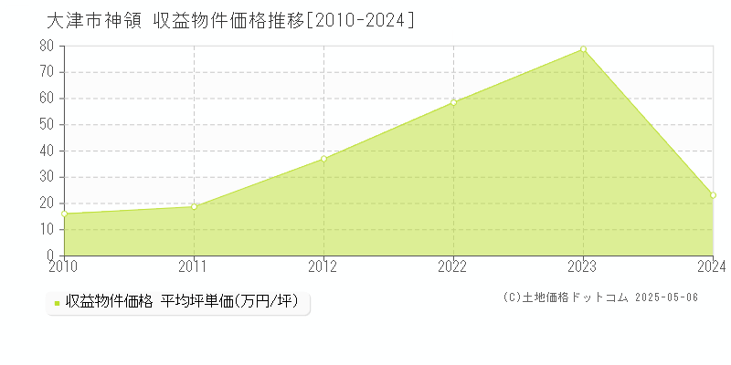 神領(大津市)の収益物件価格推移グラフ(坪単価)[2010-2024年]