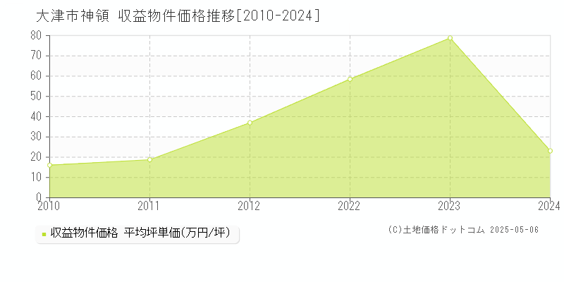 大津市神領のアパート価格推移グラフ 