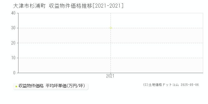 杉浦町(大津市)の収益物件価格推移グラフ(坪単価)[2021-2021年]