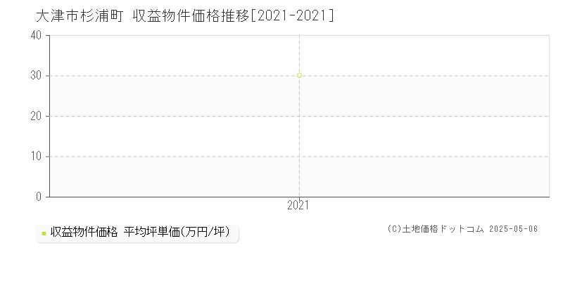 大津市杉浦町のアパート取引価格推移グラフ 