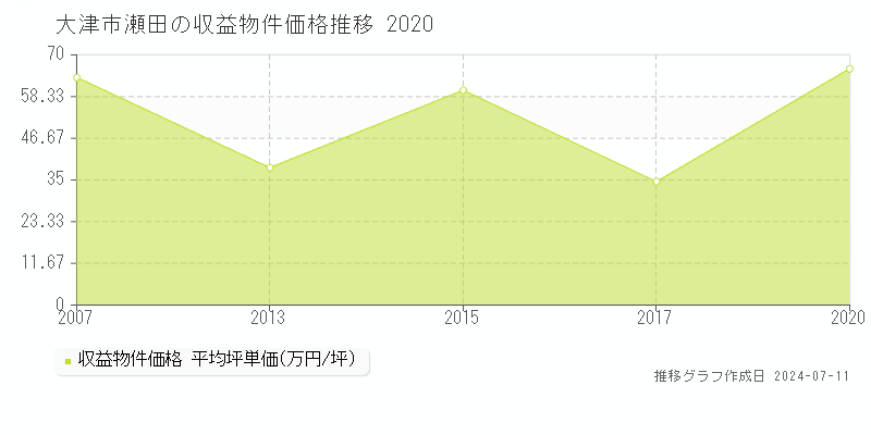 大津市瀬田のアパート取引価格推移グラフ 