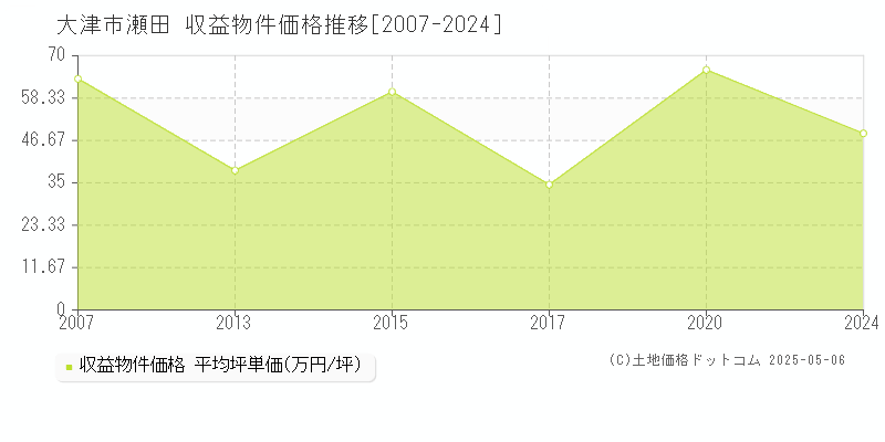 瀬田(大津市)の収益物件価格推移グラフ(坪単価)[2007-2024年]