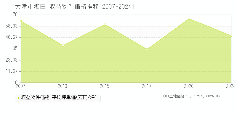 大津市瀬田のアパート価格推移グラフ 