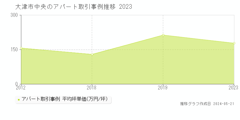 大津市中央のアパート価格推移グラフ 