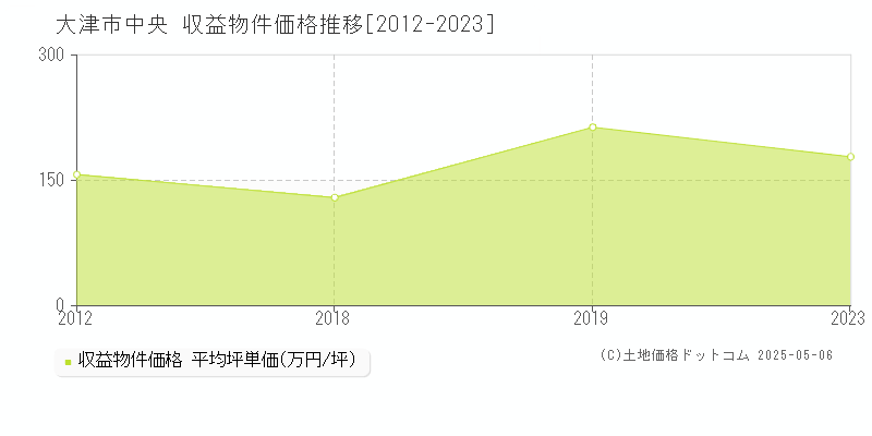 中央(大津市)の収益物件価格推移グラフ(坪単価)[2012-2023年]