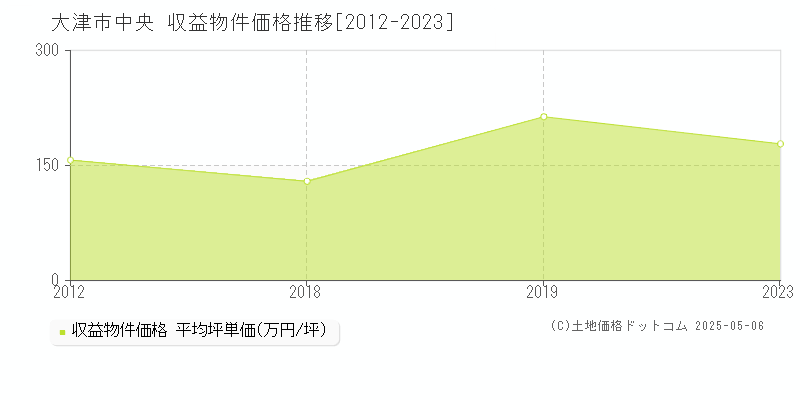 大津市中央のアパート価格推移グラフ 