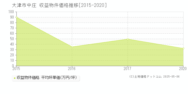 中庄(大津市)の収益物件価格推移グラフ(坪単価)[2015-2020年]