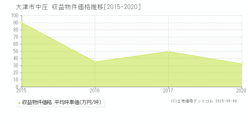 大津市中庄のアパート価格推移グラフ 