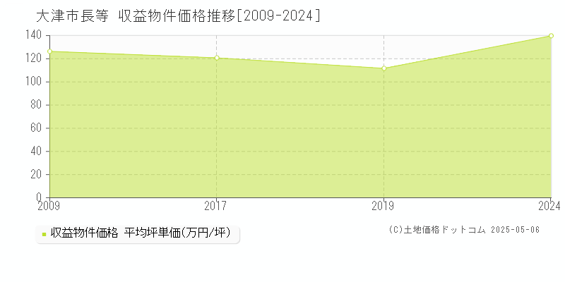 長等(大津市)の収益物件価格推移グラフ(坪単価)[2009-2024年]
