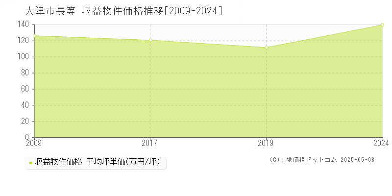 大津市長等のアパート取引価格推移グラフ 