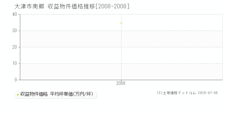 大津市南郷のアパート価格推移グラフ 