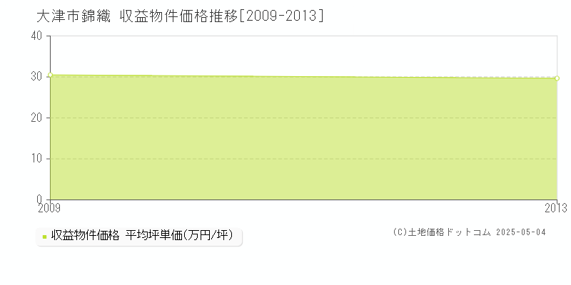 錦織(大津市)の収益物件価格推移グラフ(坪単価)[2009-2013年]