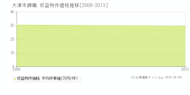 大津市錦織のアパート価格推移グラフ 