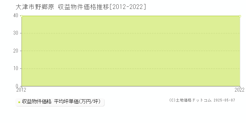 野郷原(大津市)の収益物件価格推移グラフ(坪単価)[2012-2022年]