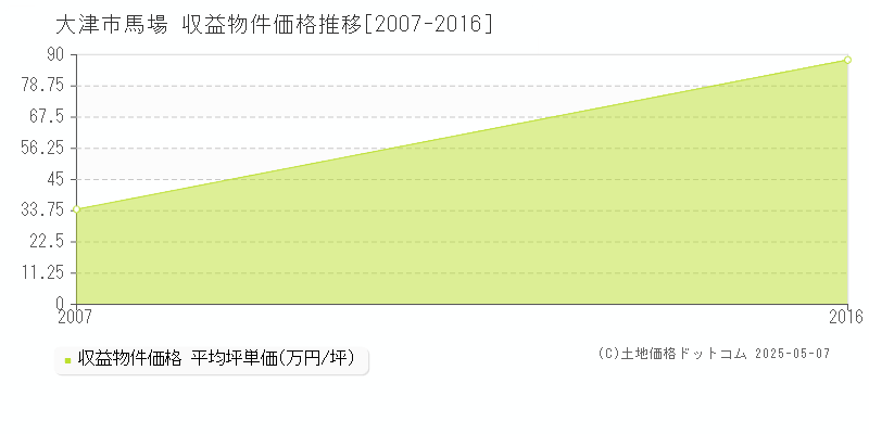 馬場(大津市)の収益物件価格推移グラフ(坪単価)[2007-2016年]