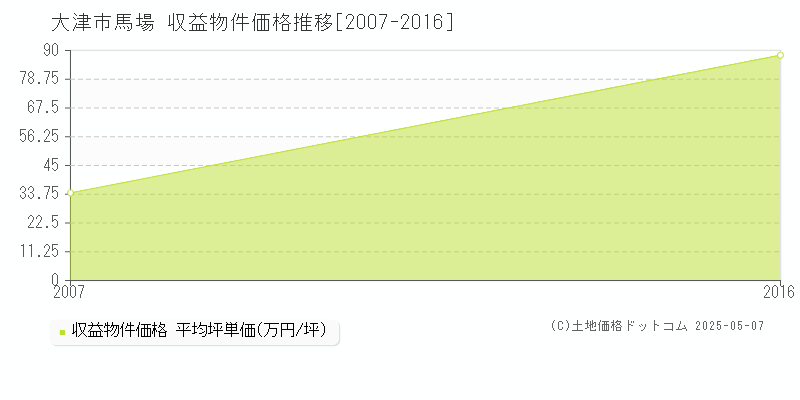 大津市馬場のアパート価格推移グラフ 