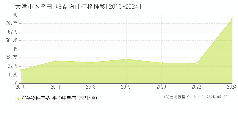 本堅田(大津市)の収益物件価格推移グラフ(坪単価)[2010-2024年]