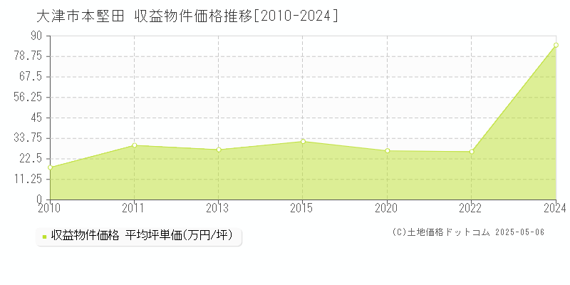 大津市本堅田のアパート価格推移グラフ 