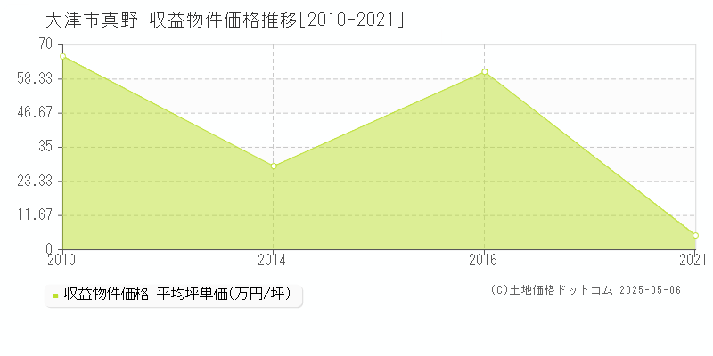 真野(大津市)の収益物件価格推移グラフ(坪単価)[2010-2021年]