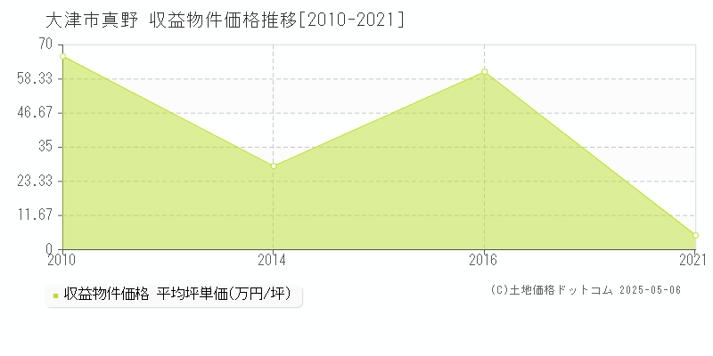 大津市真野のアパート価格推移グラフ 