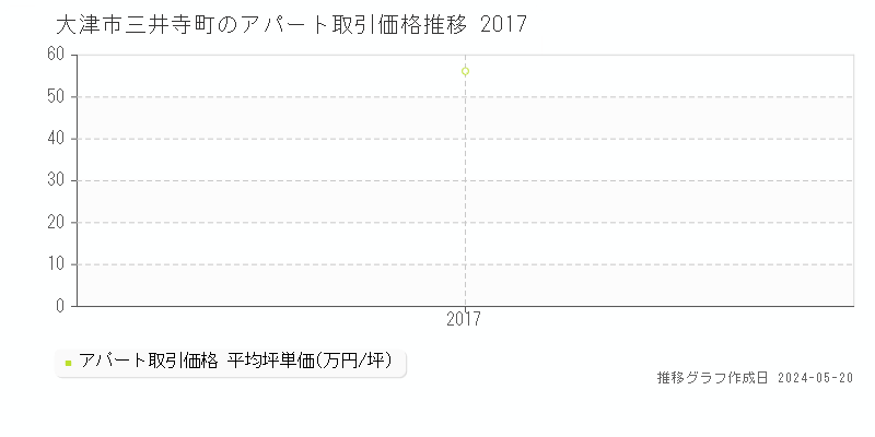 大津市三井寺町のアパート価格推移グラフ 