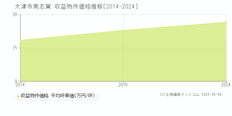 南志賀(大津市)の収益物件価格推移グラフ(坪単価)[2014-2024年]