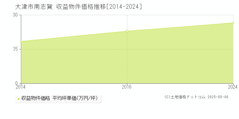 大津市南志賀のアパート価格推移グラフ 