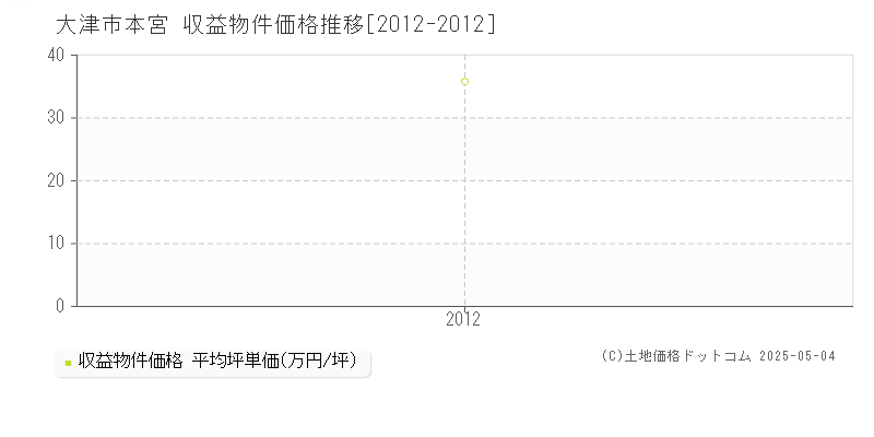 本宮(大津市)の収益物件価格推移グラフ(坪単価)[2012-2012年]