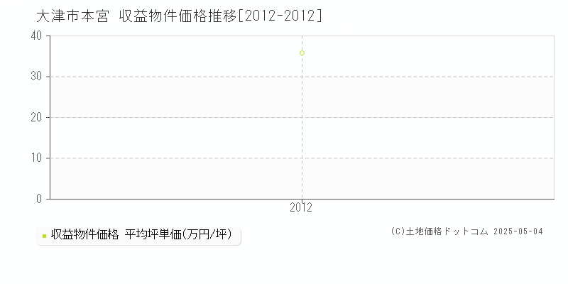 大津市本宮のアパート取引価格推移グラフ 