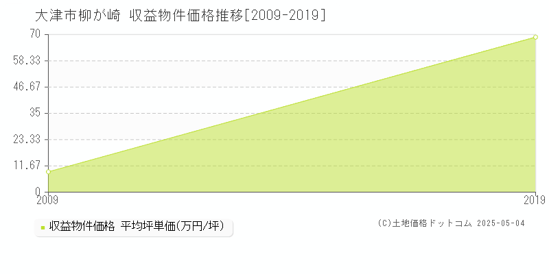 大津市柳が崎のアパート価格推移グラフ 