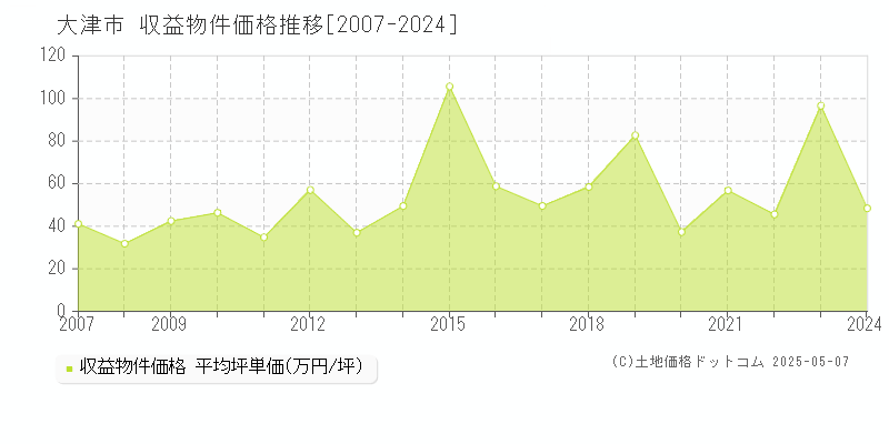 大津市(滋賀県)の収益物件価格推移グラフ(坪単価)[2007-2024年]