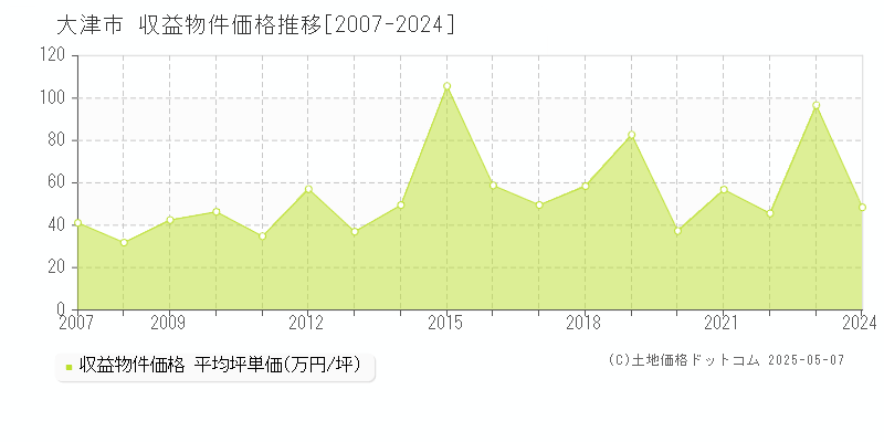 大津市全域のアパート価格推移グラフ 