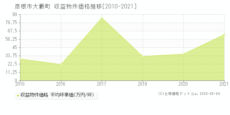 大藪町(彦根市)の収益物件価格推移グラフ(坪単価)[2010-2021年]