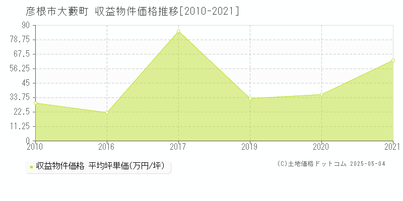 彦根市大藪町のアパート価格推移グラフ 