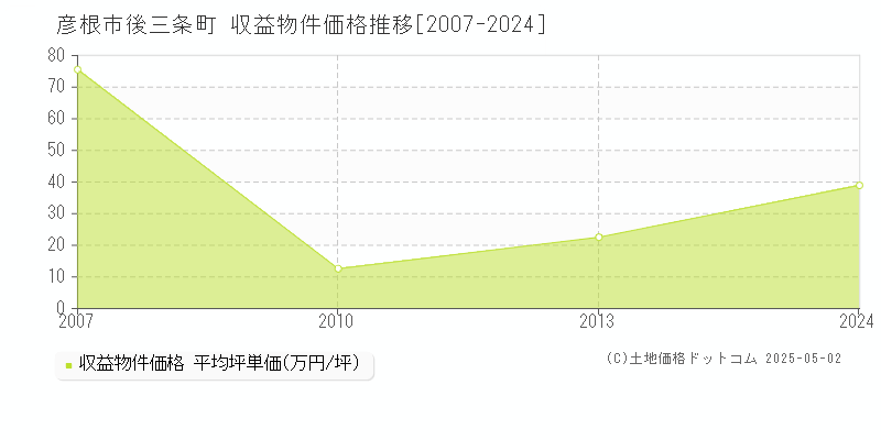 後三条町(彦根市)の収益物件価格推移グラフ(坪単価)[2007-2024年]
