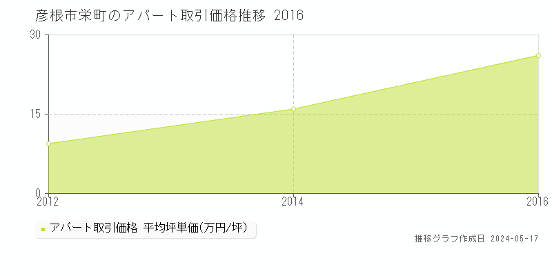 彦根市栄町のアパート価格推移グラフ 
