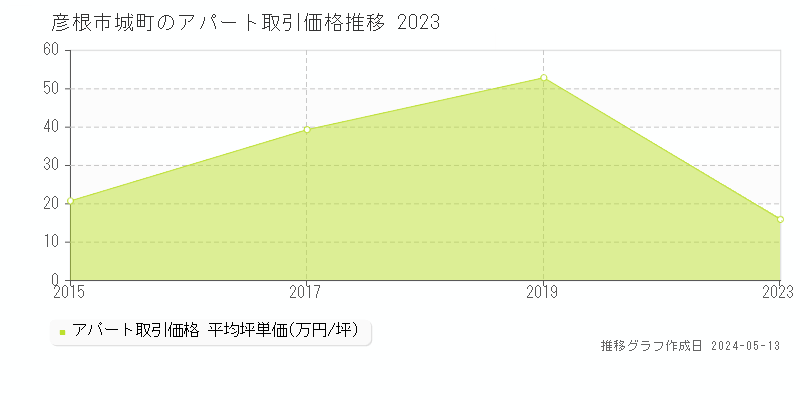 彦根市城町のアパート価格推移グラフ 