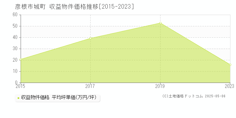 城町(彦根市)の収益物件価格推移グラフ(坪単価)[2015-2023年]