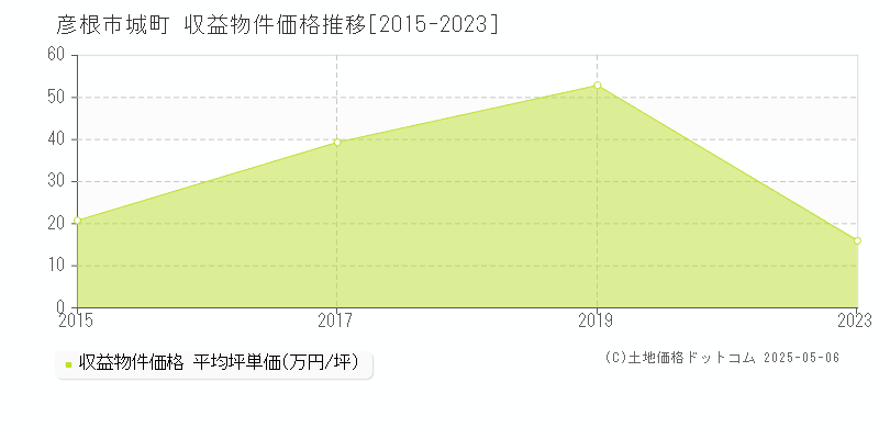 彦根市城町のアパート価格推移グラフ 