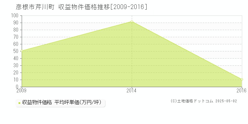 彦根市芹川町のアパート価格推移グラフ 