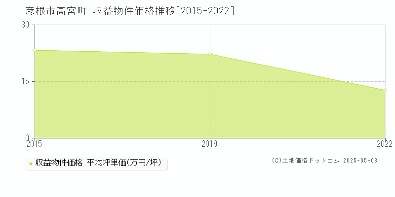 高宮町(彦根市)の収益物件価格推移グラフ(坪単価)[2015-2022年]