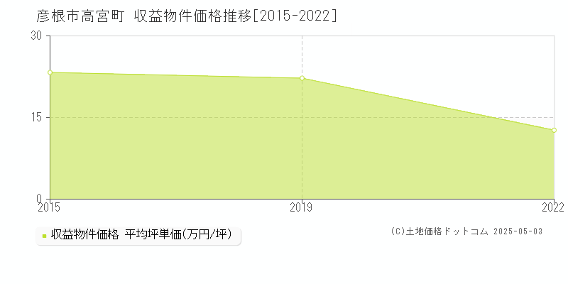 彦根市高宮町のアパート価格推移グラフ 